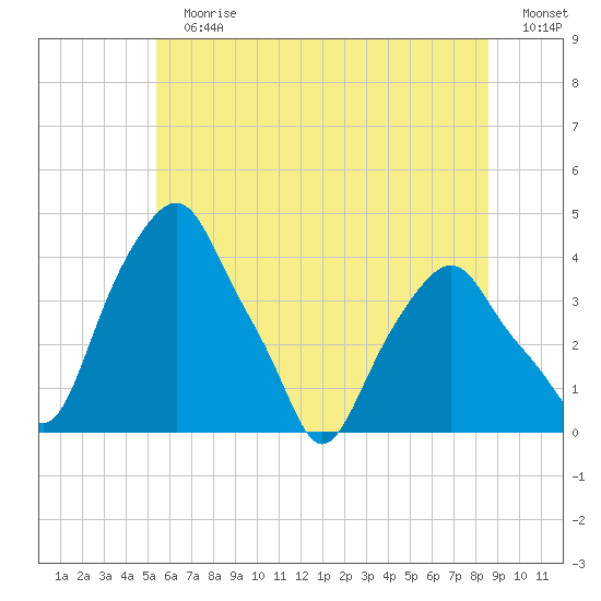 Castleton tide chart for Sunday, July 7, 2024