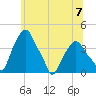 Castleton tide chart for Sunday, July 7, 2024