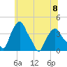 Castleton tide chart for Monday, July 8, 2024