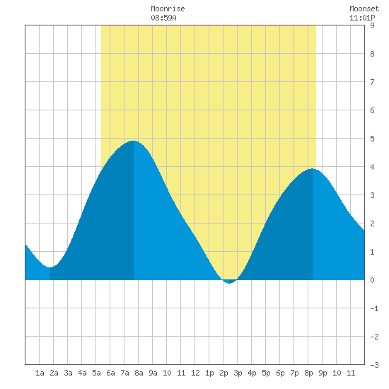 Castleton tide chart for Tuesday, July 9, 2024
