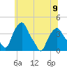 Castleton tide chart for Tuesday, July 9, 2024