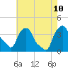 Castleton tide chart for Saturday, August 10, 2024