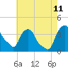 Castleton tide chart for Sunday, August 11, 2024