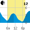 Castleton tide chart for Monday, August 12, 2024