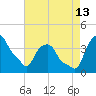 Castleton tide chart for Tuesday, August 13, 2024