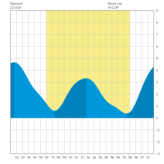 Castleton tide chart for Wednesday, August 14, 2024