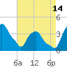 Castleton tide chart for Wednesday, August 14, 2024