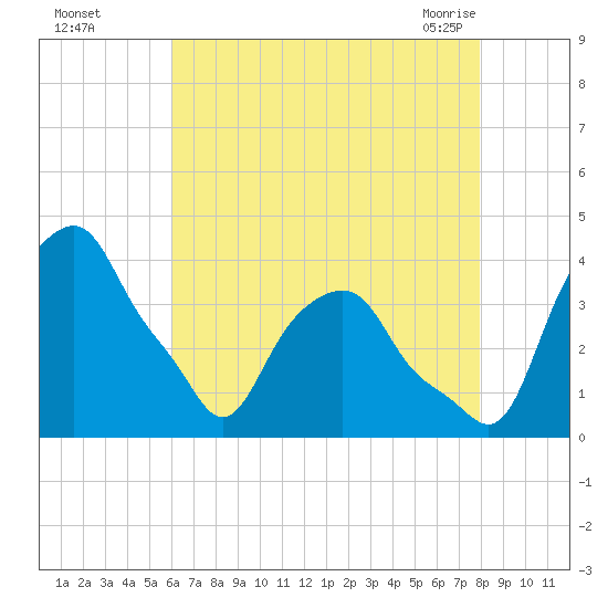 Castleton tide chart for Thursday, August 15, 2024