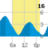 Castleton tide chart for Friday, August 16, 2024
