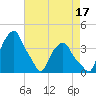 Castleton tide chart for Saturday, August 17, 2024