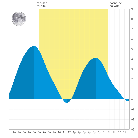 Castleton tide chart for Monday, August 19, 2024