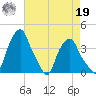 Castleton tide chart for Monday, August 19, 2024