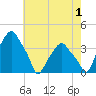 Castleton tide chart for Thursday, August 1, 2024