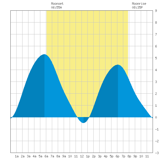 Castleton tide chart for Tuesday, August 20, 2024