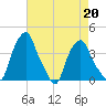 Castleton tide chart for Tuesday, August 20, 2024