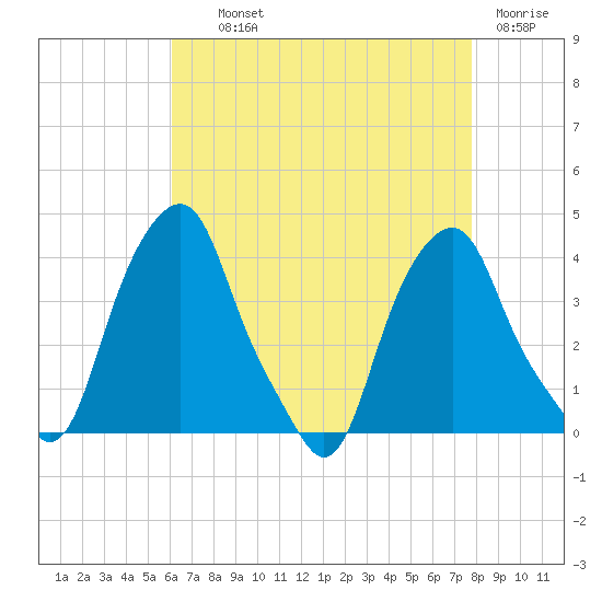Castleton tide chart for Wednesday, August 21, 2024