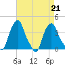 Castleton tide chart for Wednesday, August 21, 2024