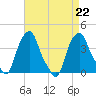 Castleton tide chart for Thursday, August 22, 2024