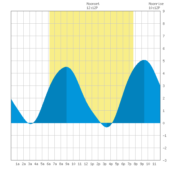 Castleton tide chart for Saturday, August 24, 2024