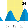 Castleton tide chart for Saturday, August 24, 2024