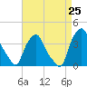 Castleton tide chart for Sunday, August 25, 2024