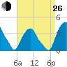 Castleton tide chart for Monday, August 26, 2024
