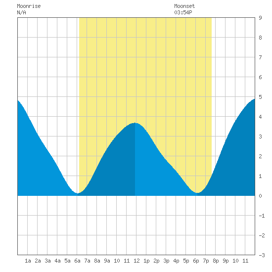 Castleton tide chart for Tuesday, August 27, 2024
