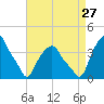 Castleton tide chart for Tuesday, August 27, 2024