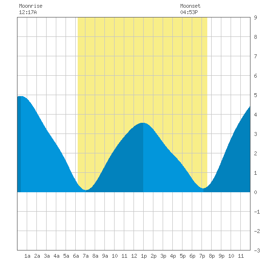 Castleton tide chart for Wednesday, August 28, 2024