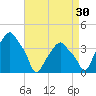Castleton tide chart for Friday, August 30, 2024