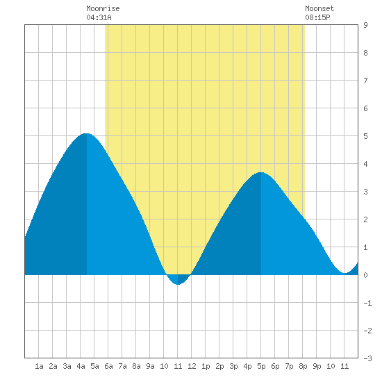 Castleton tide chart for Saturday, August 3, 2024