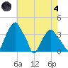 Castleton tide chart for Sunday, August 4, 2024