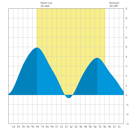 Castleton tide chart for Monday, August 5, 2024