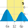 Castleton tide chart for Monday, August 5, 2024