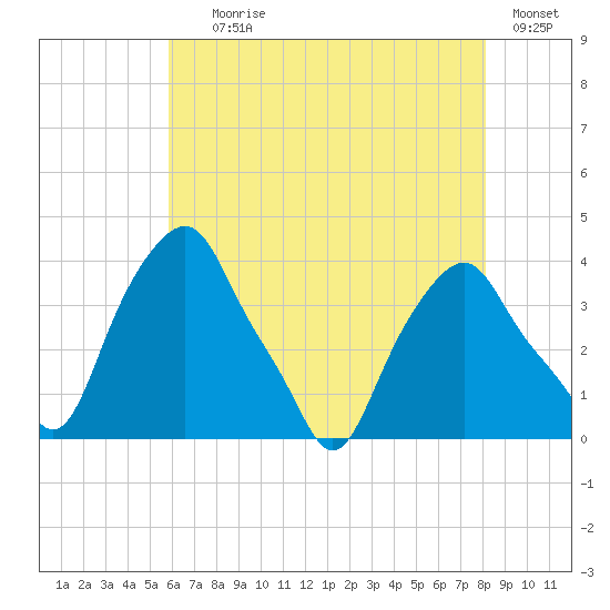 Castleton tide chart for Tuesday, August 6, 2024