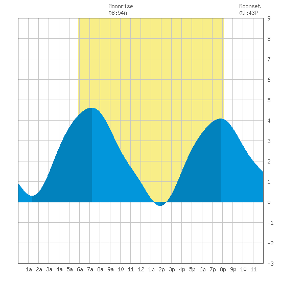 Castleton tide chart for Wednesday, August 7, 2024