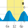 Castleton tide chart for Thursday, August 8, 2024