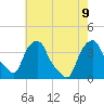 Castleton tide chart for Friday, August 9, 2024