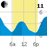 Castleton tide chart for Wednesday, September 11, 2024
