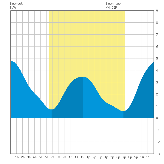 Castleton tide chart for Thursday, September 12, 2024