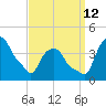 Castleton tide chart for Thursday, September 12, 2024