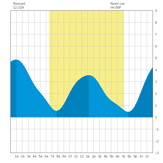 Castleton tide chart for Friday, September 13, 2024