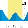 Castleton tide chart for Friday, September 13, 2024
