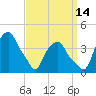 Castleton tide chart for Saturday, September 14, 2024