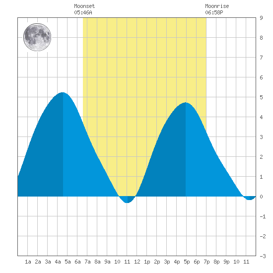 Castleton tide chart for Tuesday, September 17, 2024
