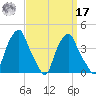 Castleton tide chart for Tuesday, September 17, 2024