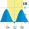Castleton tide chart for Wednesday, September 18, 2024