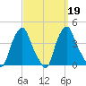 Castleton tide chart for Thursday, September 19, 2024