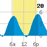 Castleton tide chart for Friday, September 20, 2024