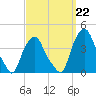Castleton tide chart for Sunday, September 22, 2024